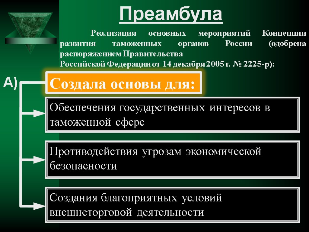 Преамбула А) Создала основы для: Обеспечения государственных интересов в таможенной сфере Противодействия угрозам экономической